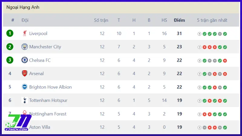 Trang chủ 21 Bảng xếp hạng với thống kê chi tiết trên v7MCN