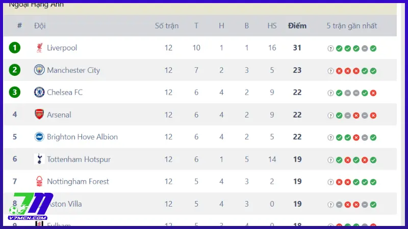 Bảng xếp hạng bóng đá 7M: Cập nhật liên tục vị trí các đội bóng yêu thích 1 Bảng xếp hạng của 7M cập nhật nhanh chóng, chính xác nhất