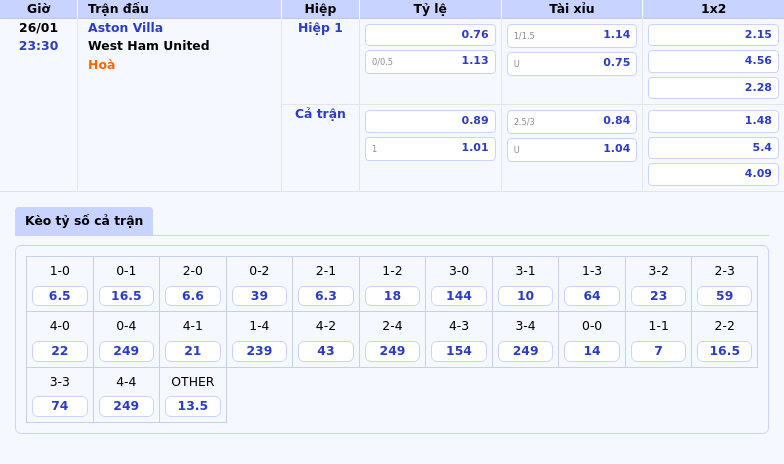 Thông tin bảng tỷ lệ kèo bóng đá Aston Villa vs West Ham United