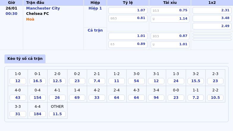 Thông tin bảng tỷ lệ kèo bóng đá Manchester City vs Chelsea FC
