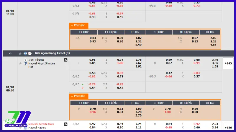 Kèo phạt góc bóng đá là gì? Cách đọc và soi kèo chính xác 3 Cách đọc các loại kèo phạt góc phổ biến