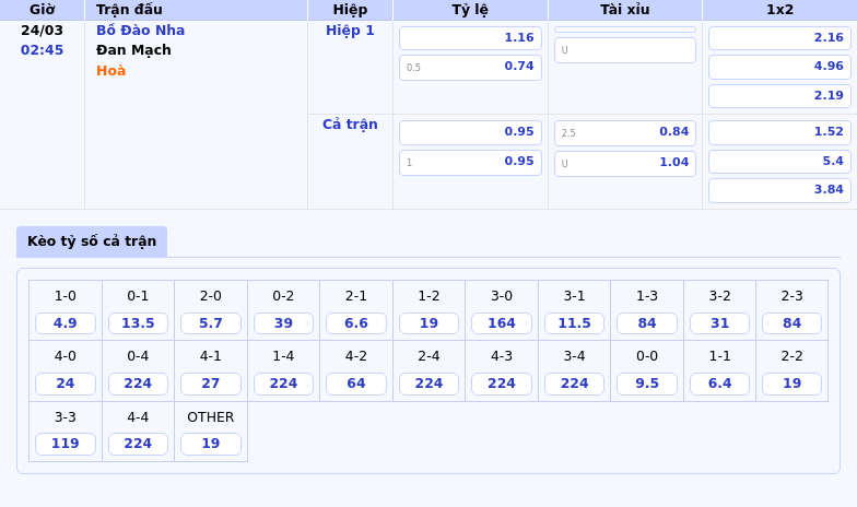 Thông tin bảng tỷ lệ kèo bóng đá Bồ Đào Nha vs Đan Mạch