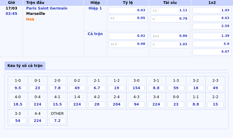 Thông tin bảng tỷ lệ kèo bóng đá Paris Saint Germain vs Marseille